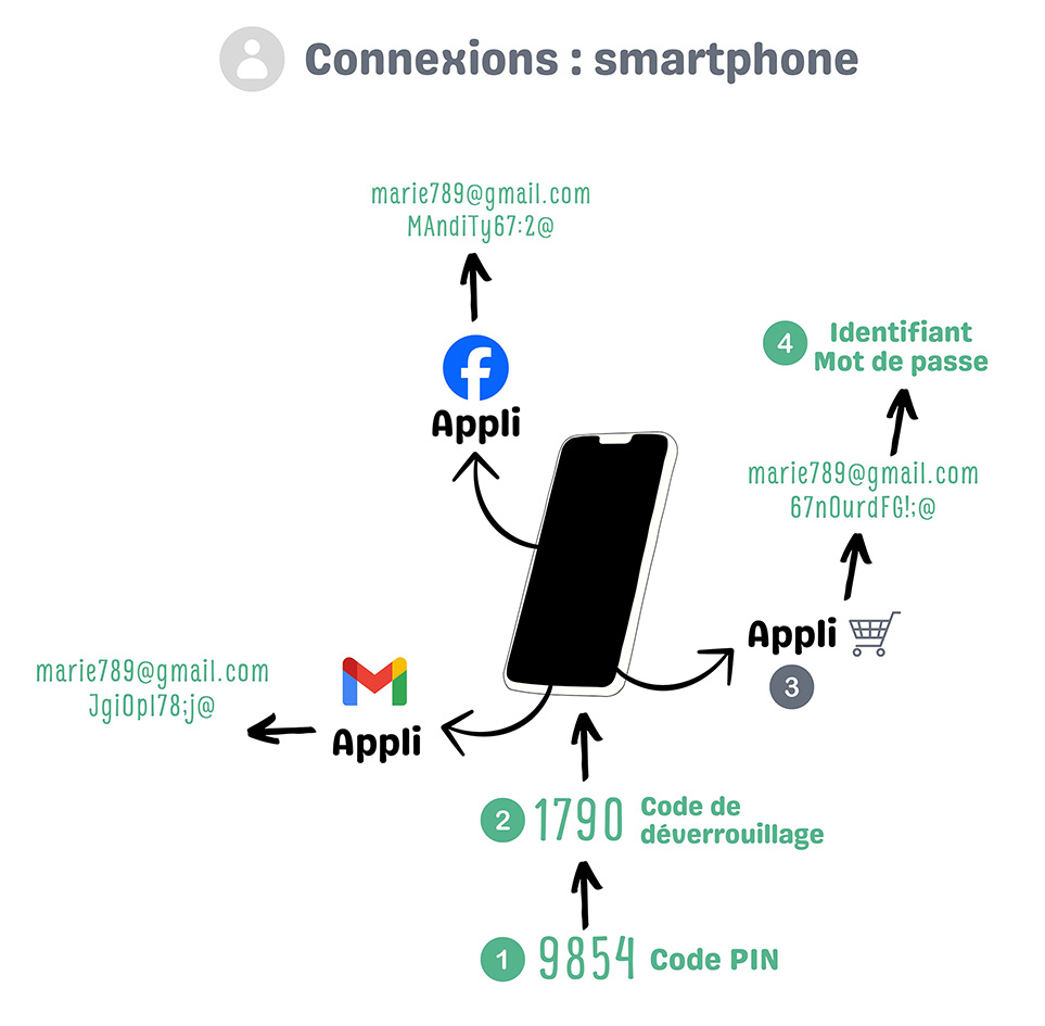 Connexion smartphone light