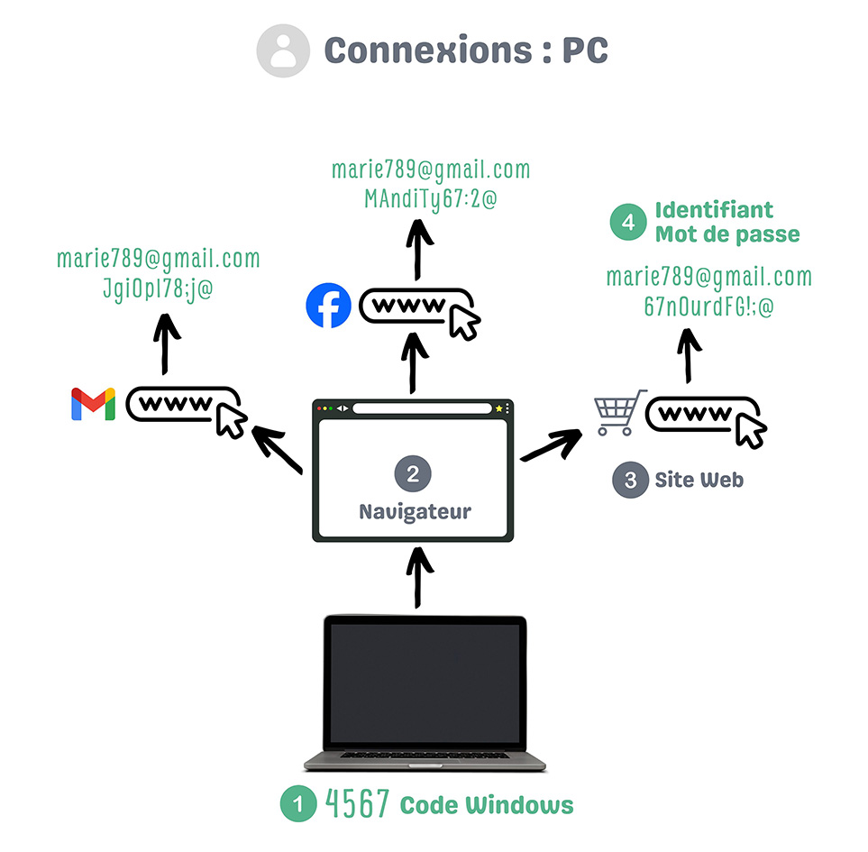 Connexions pc light